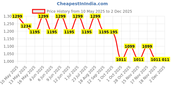 tatacliq.com Tayhaa Multicolor Plastic Succulent Artificial Plant with Pot tayhaa Price History Graph from 10 May 2025 to 2 Dec 2025
