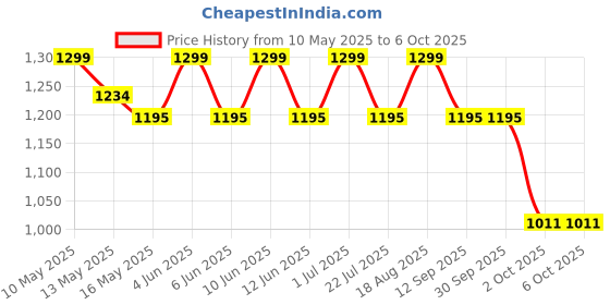 tatacliq.com Tayhaa Multicolor Plastic Textured Succulent Artificial Plant with Pot tayhaa Price History Graph from 10 May 2025 to 6 Oct 2025