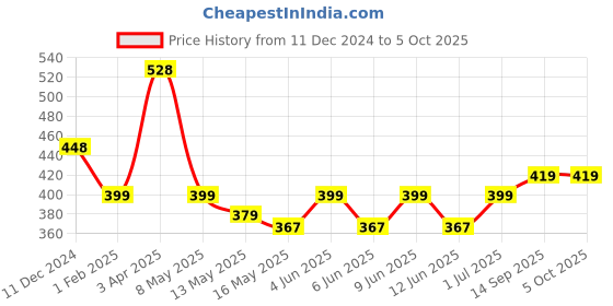 tatacliq.com Tayhaa Multicolor Plastic Wedded Whispers Romantic Showpiece - Set of 2 tayhaa Price History Graph from 11 Dec 2024 to 5 Oct 2025