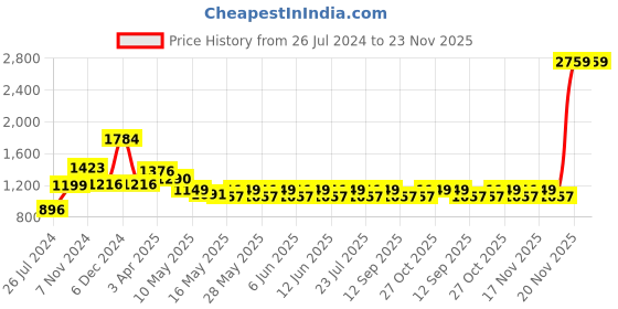 tatacliq.com Tayhaa Multicolor Polyresin Frog Showpiece - Set of 2 tayhaa Price History Graph from 26 Jul 2024 to 23 Nov 2025