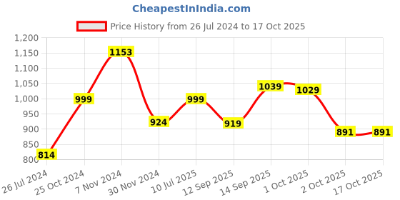 tatacliq.com Tayhaa Multicolor Polyresin Playful Bear Artpieces - Set of 2 tayhaa Price History Graph from 26 Jul 2024 to 17 Oct 2025