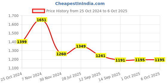 tatacliq.com Tayhaa Multicolor Polyresin Turtle with Flower Pots - Set of 2 tayhaa Price History Graph from 25 Oct 2024 to 4 Oct 2025
