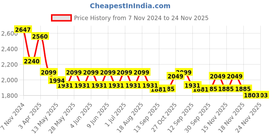 tatacliq.com Tayhaa Multicolor Polyresin Yoga Pose Figurine - Set of 1 tayhaa Price History Graph from 7 Nov 2024 to 23 Nov 2025
