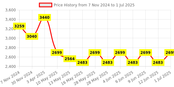 tatacliq.com Tayhaa Multicolor Resin Boho Buddha - Set of 1 tayhaa Price History Graph from 7 Nov 2024 to 1 Jul 2025