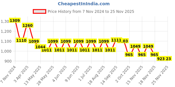 tatacliq.com Tayhaa Multicolor Resin Buddha Impressions - Set of 3 tayhaa Price History Graph from 7 Nov 2024 to 24 Nov 2025