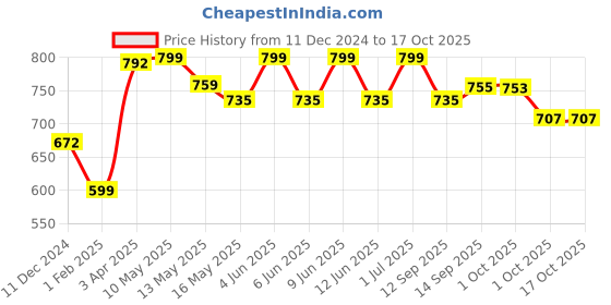tatacliq.com Tayhaa Multicolor Resin Enchanting Love Duo Showpiece tayhaa Price History Graph from 11 Dec 2024 to 16 Oct 2025