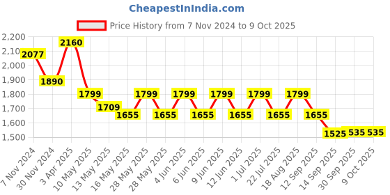 tatacliq.com Tayhaa Multicolor Resin Story Telling Elephants - Set of 2 tayhaa Price History Graph from 7 Nov 2024 to 9 Oct 2025