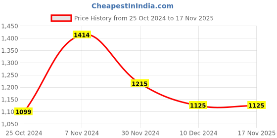 tatacliq.com TAYHAA Multicolor Wax Aroma Fusion Illuminated Candle - Set of 3 tayhaa Price History Graph from 25 Oct 2024 to 16 Nov 2025