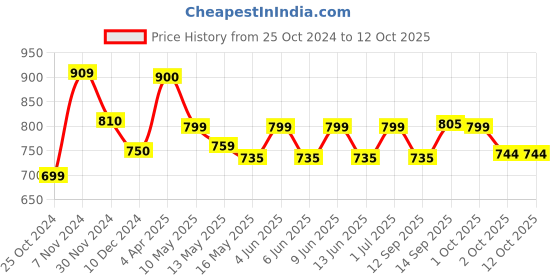 tatacliq.com TAYHAA Multicolor Wax Colorful Candle Jar tayhaa Price History Graph from 25 Oct 2024 to 12 Oct 2025