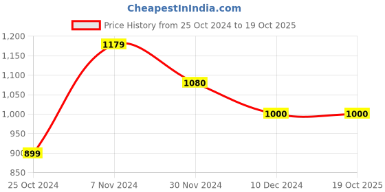 tatacliq.com TAYHAA Multicolor Wax Mindful Melodies Scented Candle tayhaa Price History Graph from 25 Oct 2024 to 18 Oct 2025