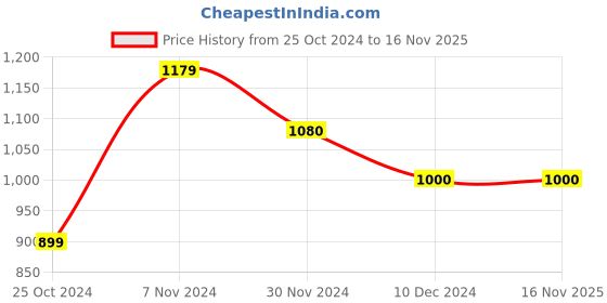 tatacliq.com TAYHAA Multicolor Wax Mindful Melodies Scented Candle tayhaa Price History Graph from 25 Oct 2024 to 16 Nov 2025