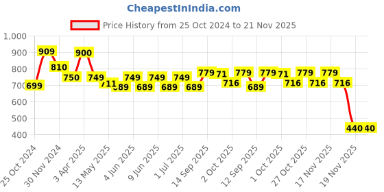 tatacliq.com TAYHAA Multicolor Wax Petite Serenity Essential Candle tayhaa Price History Graph from 25 Oct 2024 to 20 Nov 2025