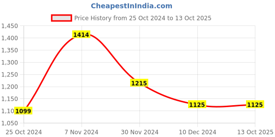 tatacliq.com TAYHAA Mustard & White Wax Aroma Fusion Illuminated Candle - Set of 3 tayhaa Price History Graph from 25 Oct 2024 to 12 Oct 2025