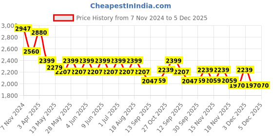 tatacliq.com Tayhaa Off White Polyresin Kissing Couple Figurine - Set of 1 tayhaa Price History Graph from 7 Nov 2024 to 5 Dec 2025