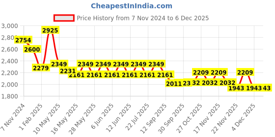 tatacliq.com Tayhaa Off White Resin Couple Figurine - Set of 1 tayhaa Price History Graph from 7 Nov 2024 to 4 Dec 2025