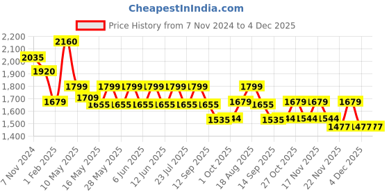 tatacliq.com Tayhaa Off White Resin Dreamy Couple Strolling Figurine - Set of 1 tayhaa Price History Graph from 7 Nov 2024 to 4 Dec 2025