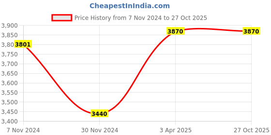 tatacliq.com Tayhaa Off White Resin Joyous Band Members Statues - Set of 4 tayhaa Price History Graph from 7 Nov 2024 to 26 Oct 2025