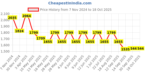 tatacliq.com Tayhaa Off White Stone Dust Divine Praying Statue - Set of 1 tayhaa Price History Graph from 7 Nov 2024 to 18 Oct 2025