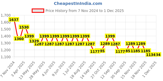 tatacliq.com Tayhaa Off White Stone Dust Ganesha Idol - Set of 1 tayhaa Price History Graph from 7 Nov 2024 to 1 Dec 2025