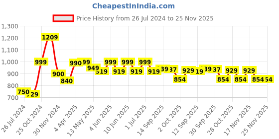 tatacliq.com Tayhaa Orange & White Ceramic Artificial Flowers Bunch With Pot tayhaa Price History Graph from 26 Jul 2024 to 25 Nov 2025