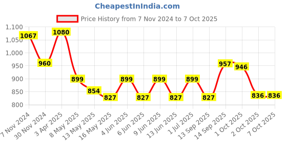tatacliq.com Tayhaa Orange Metal Table Lamp with Shade - Set of 1 tayhaa Price History Graph from 7 Nov 2024 to 6 Oct 2025