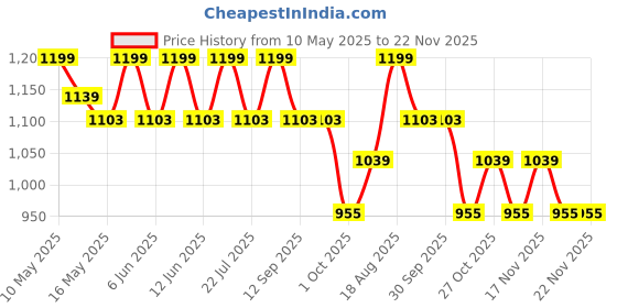 tatacliq.com Tayhaa Peach & Green Ceramic Snake Artificial Plant with Pot tayhaa Price History Graph from 10 May 2025 to 22 Nov 2025