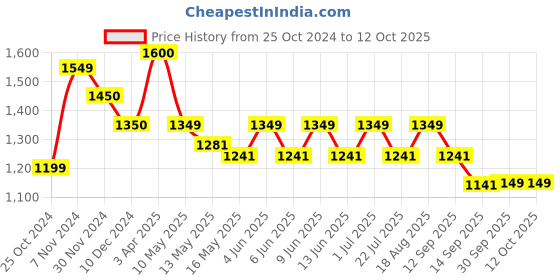 tatacliq.com TAYHAA Pink & Golden Wax Mindful Melodies Candle With Lid tayhaa Price History Graph from 25 Oct 2024 to 12 Oct 2025