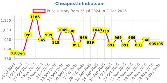 tatacliq.com Tayhaa Pink & Transparent Polyresin Flamingo Showpiece with Glass Bowl - Set of 1 tayhaa Price History Graph from 26 Jul 2024 to 2 Dec 2025