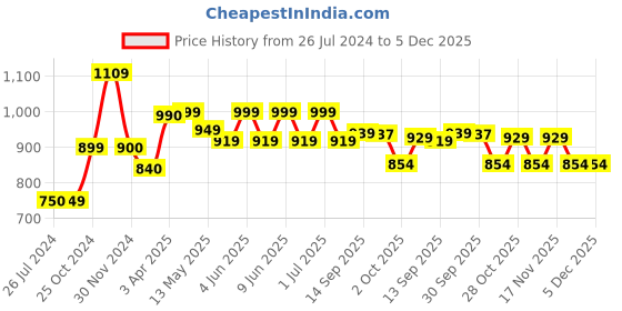 tatacliq.com Tayhaa Pink & White Ceramic Artificial Flowers Bunch With Pot tayhaa Price History Graph from 26 Jul 2024 to 5 Dec 2025