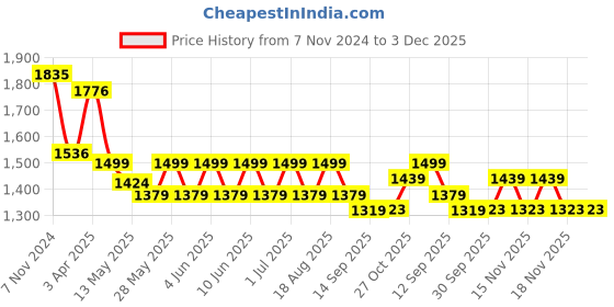 tatacliq.com Tayhaa Pink Ceramic Attractive Flower Vase - Set of 1 tayhaa Price History Graph from 7 Nov 2024 to 2 Dec 2025