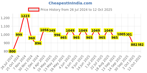 tatacliq.com Tayhaa Pink Ceramic Citrus Delight Artificial Succulent With Planter tayhaa Price History Graph from 26 Jul 2024 to 12 Oct 2025