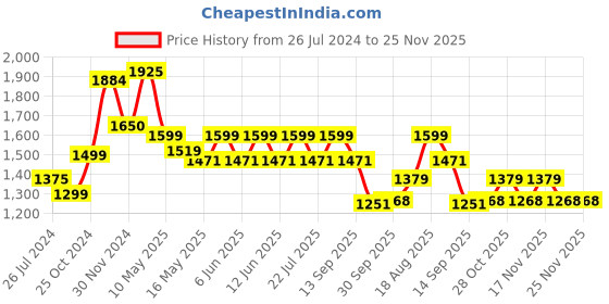tatacliq.com Tayhaa Pink Ceramic Cool & Calm Ribbed Vase tayhaa Price History Graph from 26 Jul 2024 to 25 Nov 2025