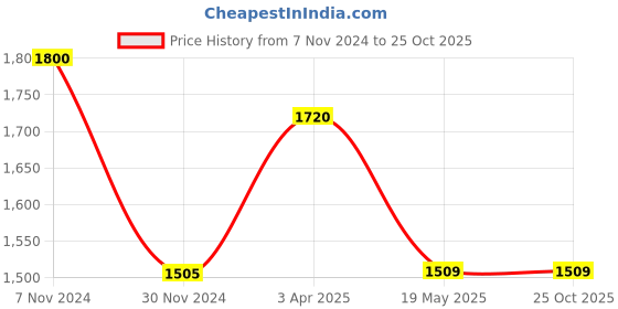 tatacliq.com Tayhaa Pink Ceramic Decorative Flamingos - Set of 2 tayhaa Price History Graph from 7 Nov 2024 to 24 Oct 2025