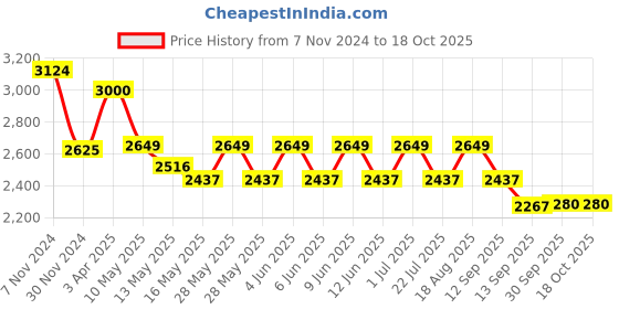 tatacliq.com Tayhaa Pink Ceramic Delightful Rabbit Family - Set of 3 tayhaa Price History Graph from 7 Nov 2024 to 18 Oct 2025