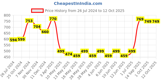 tatacliq.com Tayhaa Pink Ceramic Fluted Pattern Planter tayhaa Price History Graph from 26 Jul 2024 to 12 Oct 2025