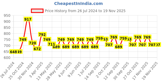 tatacliq.com Tayhaa Pink Ceramic Spiral Texture Planter tayhaa Price History Graph from 26 Jul 2024 to 18 Nov 2025