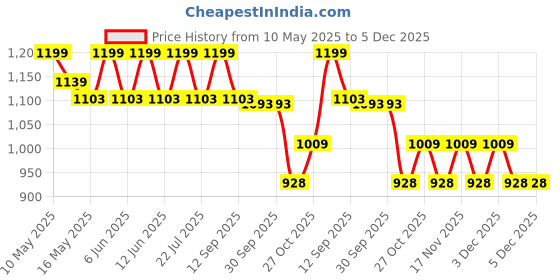 tatacliq.com Tayhaa Pink Ceramic Textured Artificial Plant with Pot tayhaa Price History Graph from 10 May 2025 to 5 Dec 2025