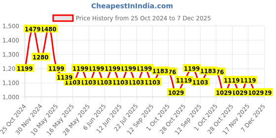 tatacliq.com Tayhaa Pink Ceramic Vases tayhaa Price History Graph from 25 Oct 2024 to 7 Dec 2025