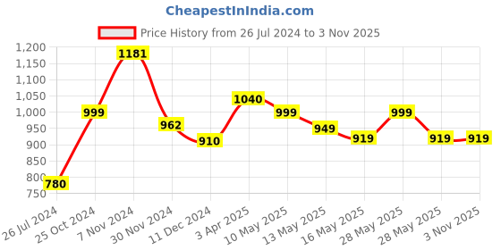 tatacliq.com Tayhaa Pink Handcrafted Pink Planter tayhaa Price History Graph from 26 Jul 2024 to 3 Nov 2025
