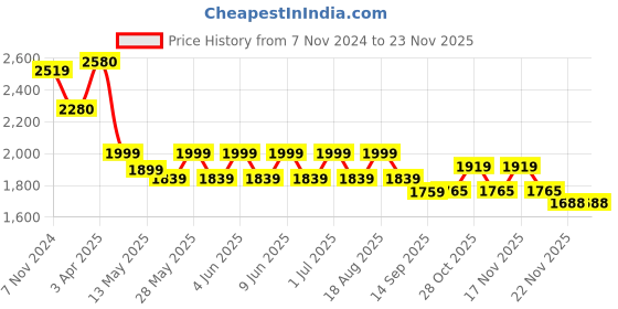 tatacliq.com Tayhaa Pink Resin Flamingo Showpieces - Set of 3 tayhaa Price History Graph from 7 Nov 2024 to 22 Nov 2025
