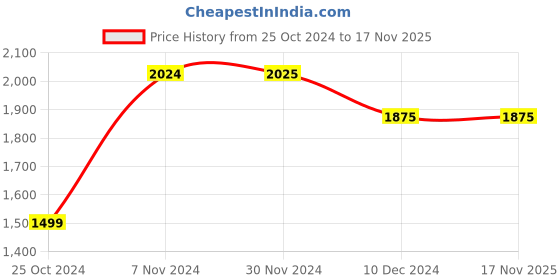 tatacliq.com TAYHAA Pink Wax Aura Scented Candle With Fragnance tayhaa Price History Graph from 25 Oct 2024 to 17 Nov 2025
