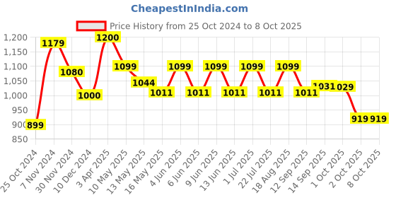 tatacliq.com TAYHAA Pink Wax Handpoured Candle With Lid tayhaa Price History Graph from 25 Oct 2024 to 7 Oct 2025