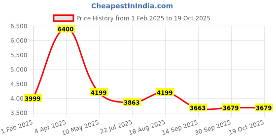 tatacliq.com Tayhaa Polyresin Family Bond Showpiece With Candle & Teddy - Set of 3 tayhaa Price History Graph from 1 Feb 2025 to 18 Oct 2025