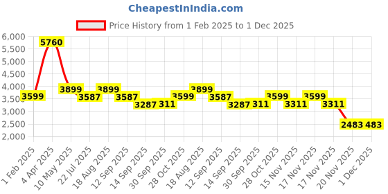 tatacliq.com Tayhaa Polyresin Family Love Showpiece With Candle & Teddy - Set of 3 tayhaa Price History Graph from 1 Feb 2025 to 1 Dec 2025