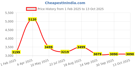 tatacliq.com Tayhaa Polyresin Metallic Finish Beautiful Family Showpiece With Candle & Teddy - Set of 3 tayhaa Price History Graph from 1 Feb 2025 to 12 Oct 2025