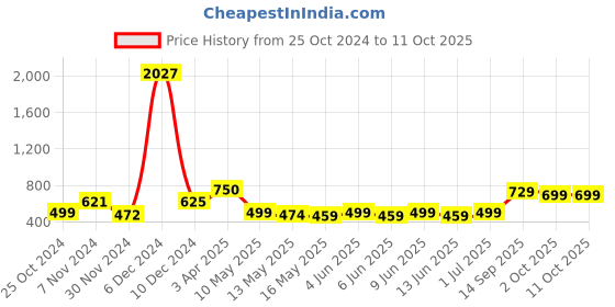 tatacliq.com Tayhaa Purple & Peach Wax Candle with Jar-Set of 2 tayhaa Price History Graph from 25 Oct 2024 to 9 Oct 2025