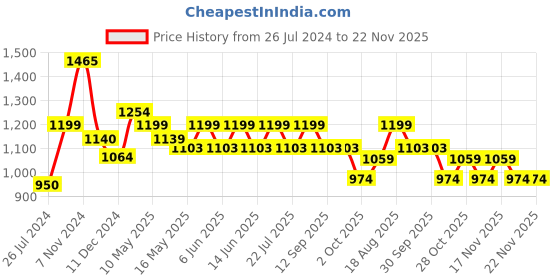 tatacliq.com Tayhaa Purple & Yellow Ceramic Artistic Face Planter With Artificial Orchids tayhaa Price History Graph from 26 Jul 2024 to 22 Nov 2025