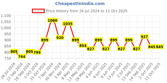 tatacliq.com TAYHAA Purple Ceramic Table Lamp - Set of 1 tayhaa Price History Graph from 26 Jul 2024 to 11 Oct 2025