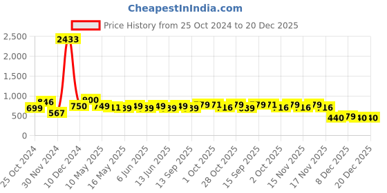 tatacliq.com Tayhaa Purple Metal & Wax Candle tayhaa Price History Graph from 25 Oct 2024 to 19 Dec 2025