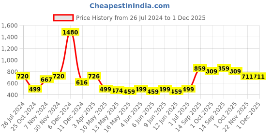 tatacliq.com Tayhaa Red & Black Plastic Toy Beetle Showpiece - Set of 14 tayhaa Price History Graph from 26 Jul 2024 to 1 Dec 2025